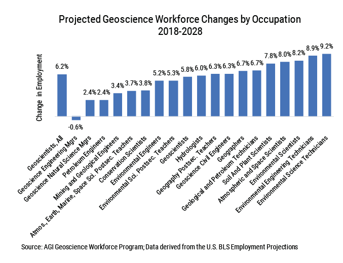graph of employment