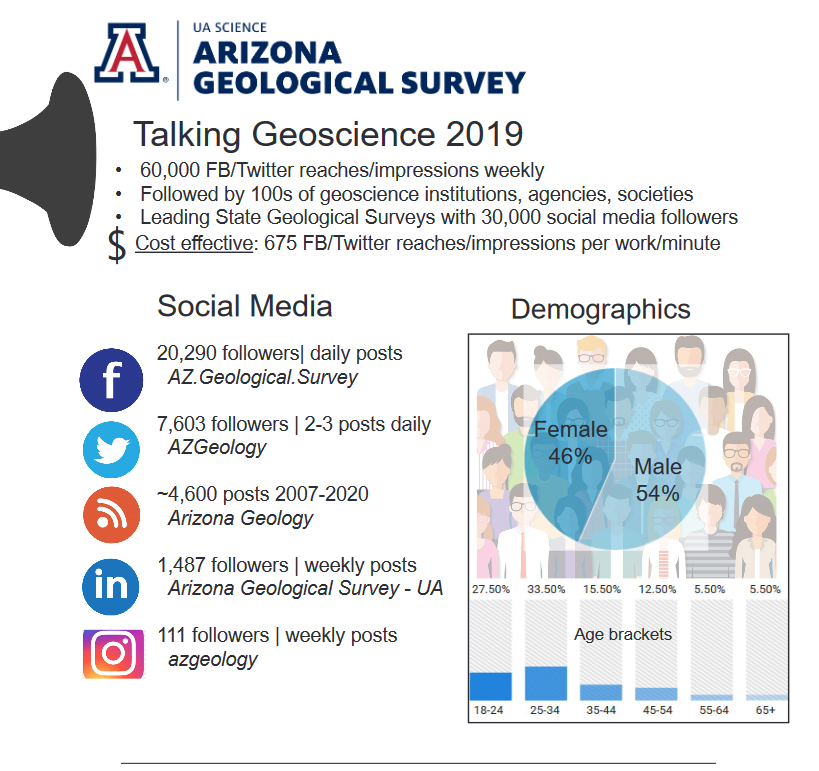 Trumpeting AZGS success on social media
