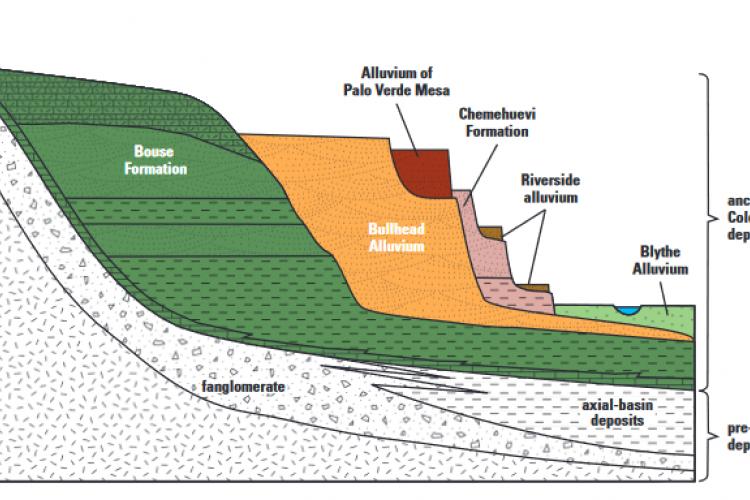 Cross section Blythe, AZ-CA